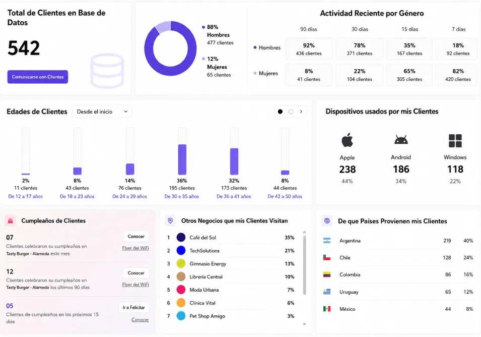 Tablero analítico de clientes