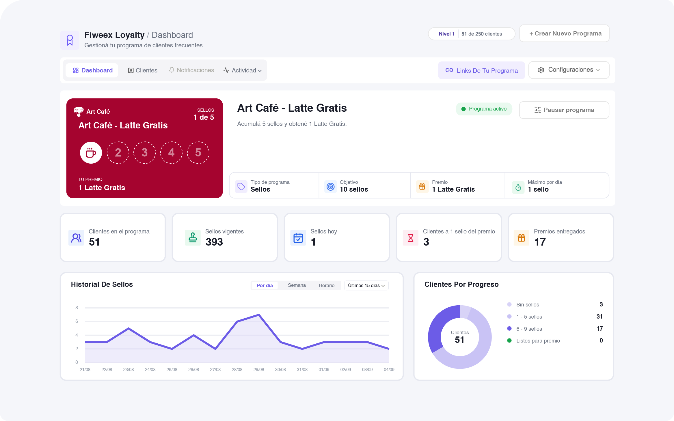 Panel de Fiweex Loyalty con dashboard de clientes, sellos y métricas del programa